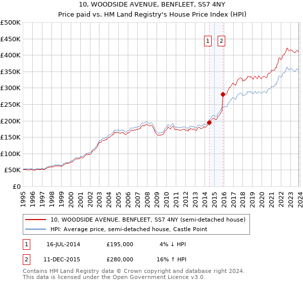 10, WOODSIDE AVENUE, BENFLEET, SS7 4NY: Price paid vs HM Land Registry's House Price Index