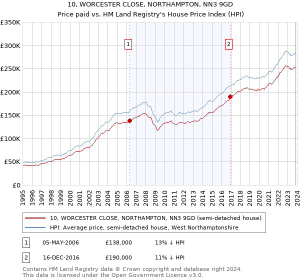 10, WORCESTER CLOSE, NORTHAMPTON, NN3 9GD: Price paid vs HM Land Registry's House Price Index