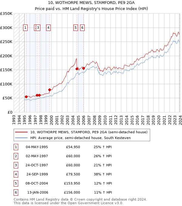 10, WOTHORPE MEWS, STAMFORD, PE9 2GA: Price paid vs HM Land Registry's House Price Index