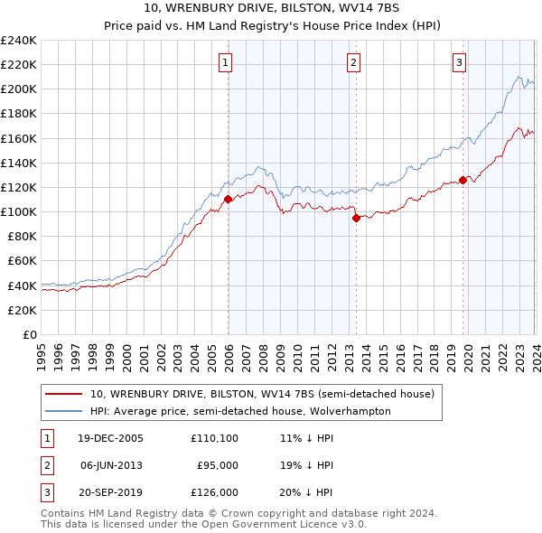 10, WRENBURY DRIVE, BILSTON, WV14 7BS: Price paid vs HM Land Registry's House Price Index