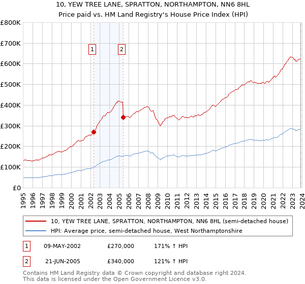 10, YEW TREE LANE, SPRATTON, NORTHAMPTON, NN6 8HL: Price paid vs HM Land Registry's House Price Index