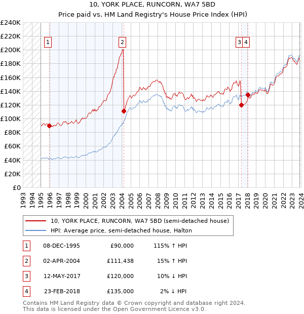 10, YORK PLACE, RUNCORN, WA7 5BD: Price paid vs HM Land Registry's House Price Index