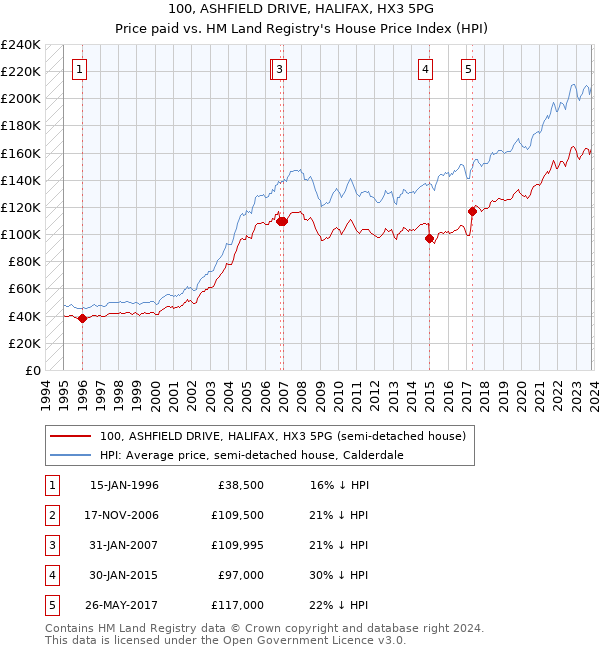 100, ASHFIELD DRIVE, HALIFAX, HX3 5PG: Price paid vs HM Land Registry's House Price Index