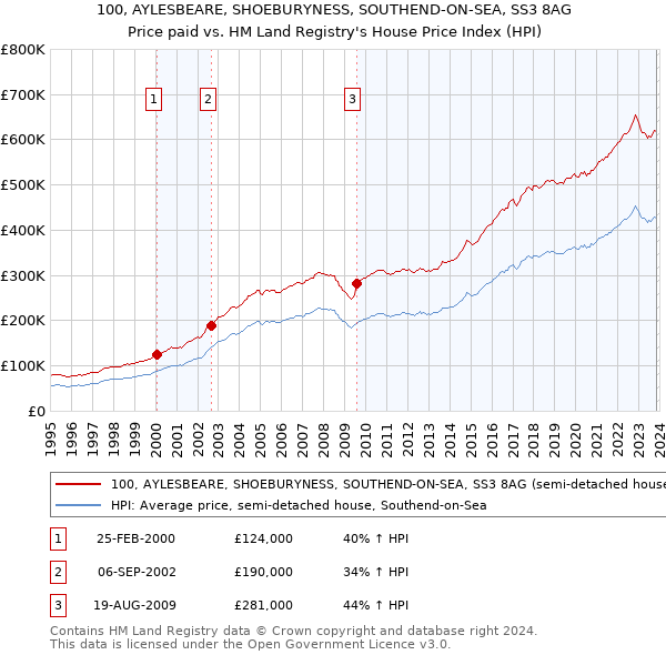 100, AYLESBEARE, SHOEBURYNESS, SOUTHEND-ON-SEA, SS3 8AG: Price paid vs HM Land Registry's House Price Index