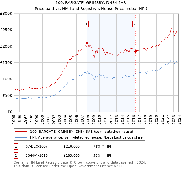 100, BARGATE, GRIMSBY, DN34 5AB: Price paid vs HM Land Registry's House Price Index