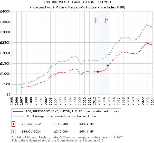 100, BIRDSFOOT LANE, LUTON, LU3 2DH: Price paid vs HM Land Registry's House Price Index