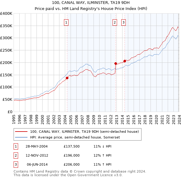 100, CANAL WAY, ILMINSTER, TA19 9DH: Price paid vs HM Land Registry's House Price Index