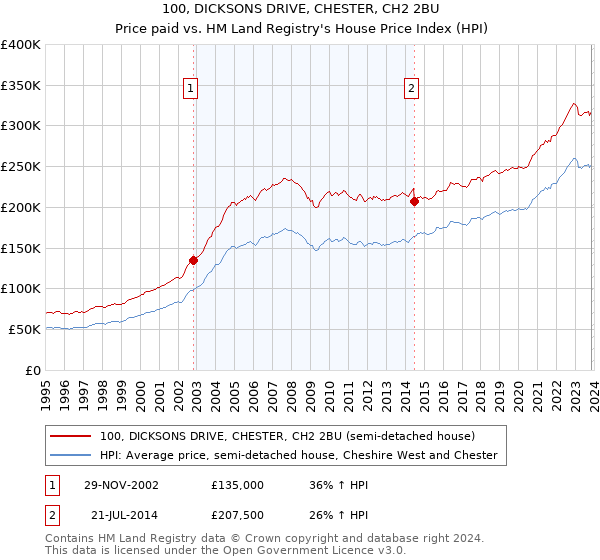 100, DICKSONS DRIVE, CHESTER, CH2 2BU: Price paid vs HM Land Registry's House Price Index