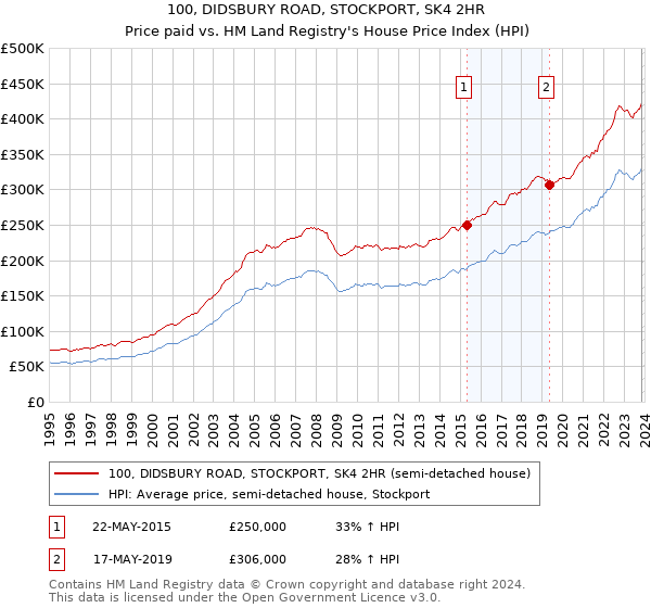 100, DIDSBURY ROAD, STOCKPORT, SK4 2HR: Price paid vs HM Land Registry's House Price Index