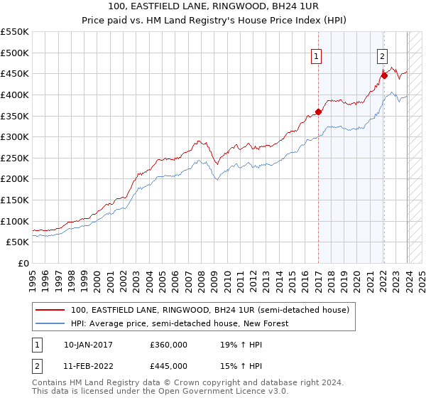 100, EASTFIELD LANE, RINGWOOD, BH24 1UR: Price paid vs HM Land Registry's House Price Index