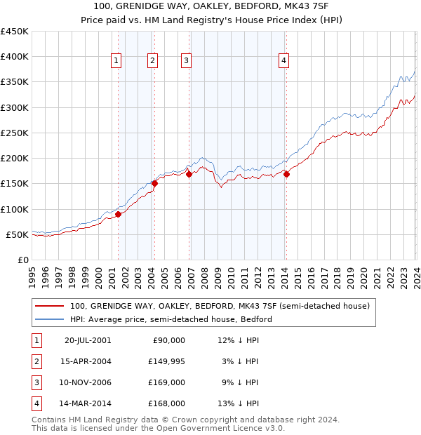 100, GRENIDGE WAY, OAKLEY, BEDFORD, MK43 7SF: Price paid vs HM Land Registry's House Price Index