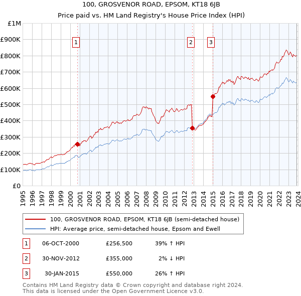 100, GROSVENOR ROAD, EPSOM, KT18 6JB: Price paid vs HM Land Registry's House Price Index