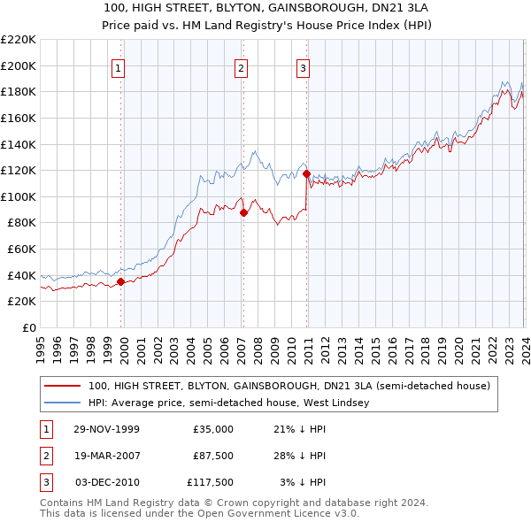 100, HIGH STREET, BLYTON, GAINSBOROUGH, DN21 3LA: Price paid vs HM Land Registry's House Price Index