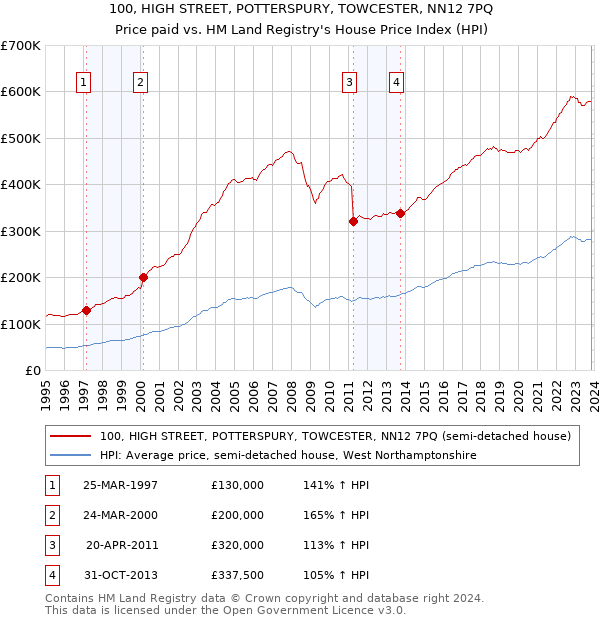 100, HIGH STREET, POTTERSPURY, TOWCESTER, NN12 7PQ: Price paid vs HM Land Registry's House Price Index