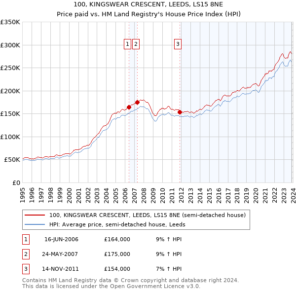 100, KINGSWEAR CRESCENT, LEEDS, LS15 8NE: Price paid vs HM Land Registry's House Price Index