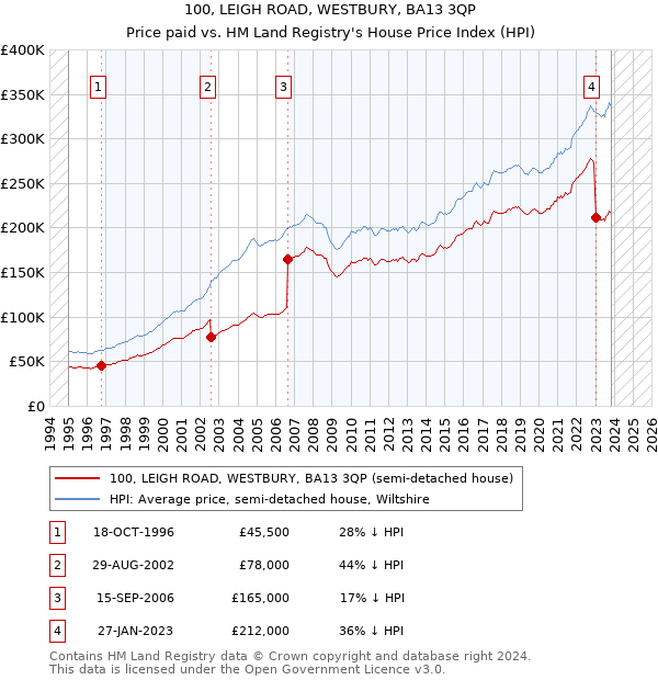 100, LEIGH ROAD, WESTBURY, BA13 3QP: Price paid vs HM Land Registry's House Price Index