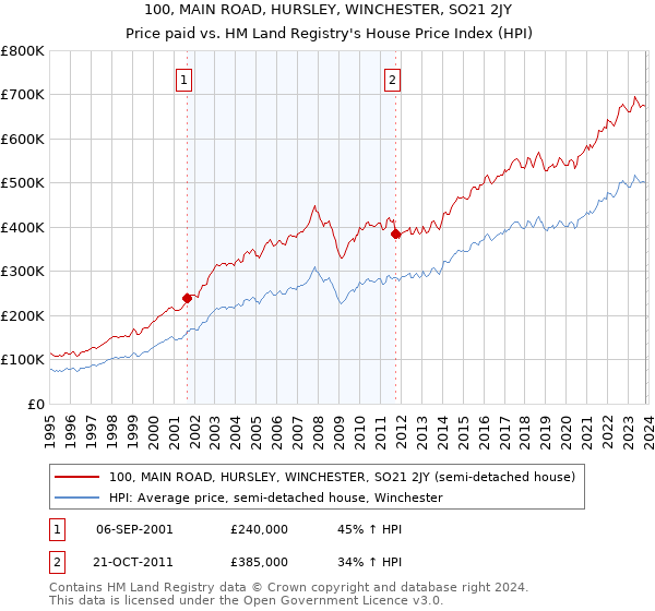 100, MAIN ROAD, HURSLEY, WINCHESTER, SO21 2JY: Price paid vs HM Land Registry's House Price Index