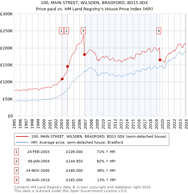 100, MAIN STREET, WILSDEN, BRADFORD, BD15 0DX: Price paid vs HM Land Registry's House Price Index