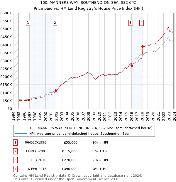 100, MANNERS WAY, SOUTHEND-ON-SEA, SS2 6PZ: Price paid vs HM Land Registry's House Price Index