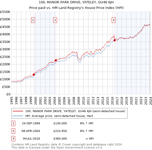 100, MANOR PARK DRIVE, YATELEY, GU46 6JH: Price paid vs HM Land Registry's House Price Index