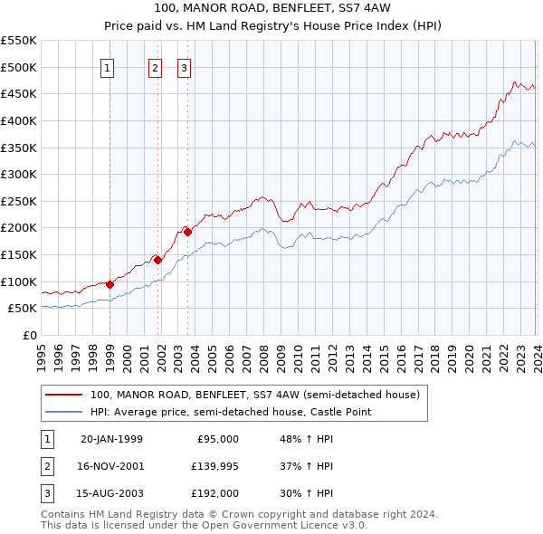 100, MANOR ROAD, BENFLEET, SS7 4AW: Price paid vs HM Land Registry's House Price Index