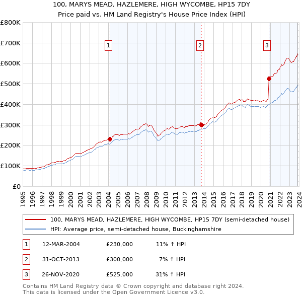 100, MARYS MEAD, HAZLEMERE, HIGH WYCOMBE, HP15 7DY: Price paid vs HM Land Registry's House Price Index
