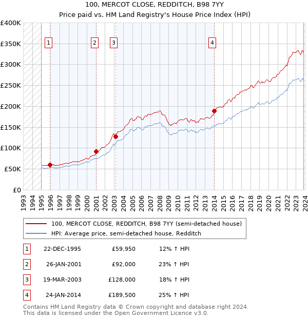 100, MERCOT CLOSE, REDDITCH, B98 7YY: Price paid vs HM Land Registry's House Price Index