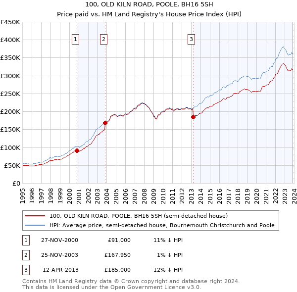 100, OLD KILN ROAD, POOLE, BH16 5SH: Price paid vs HM Land Registry's House Price Index