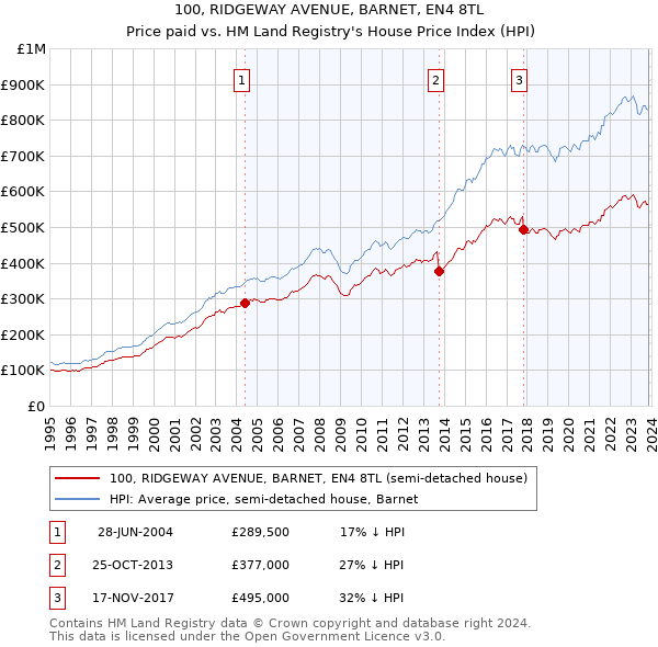 100, RIDGEWAY AVENUE, BARNET, EN4 8TL: Price paid vs HM Land Registry's House Price Index