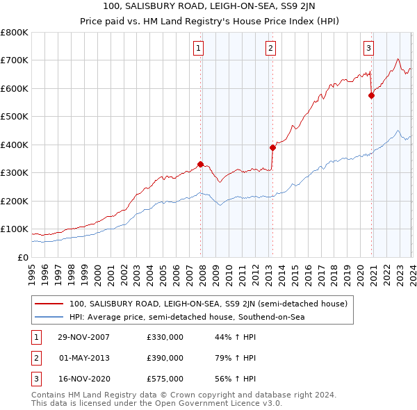 100, SALISBURY ROAD, LEIGH-ON-SEA, SS9 2JN: Price paid vs HM Land Registry's House Price Index