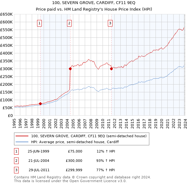 100, SEVERN GROVE, CARDIFF, CF11 9EQ: Price paid vs HM Land Registry's House Price Index