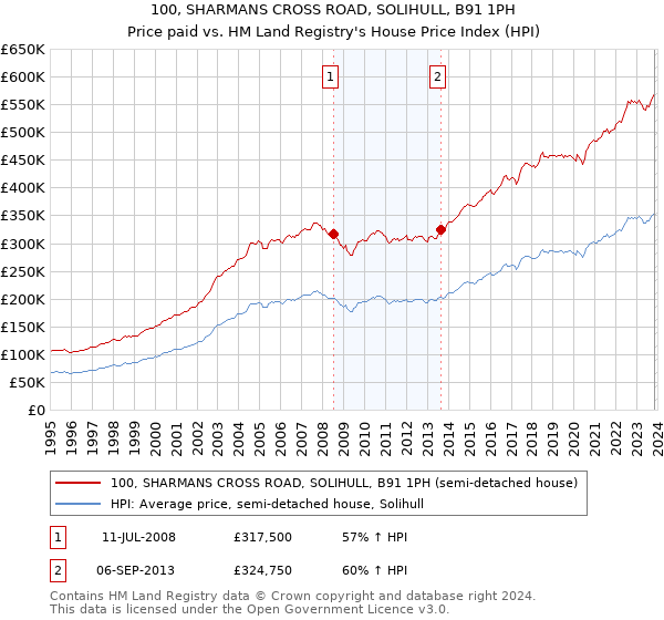 100, SHARMANS CROSS ROAD, SOLIHULL, B91 1PH: Price paid vs HM Land Registry's House Price Index