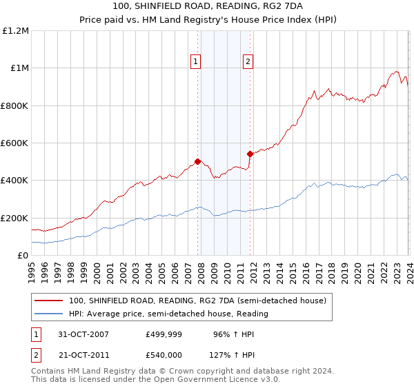 100, SHINFIELD ROAD, READING, RG2 7DA: Price paid vs HM Land Registry's House Price Index
