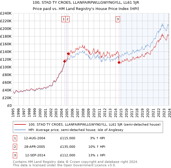 100, STAD TY CROES, LLANFAIRPWLLGWYNGYLL, LL61 5JR: Price paid vs HM Land Registry's House Price Index