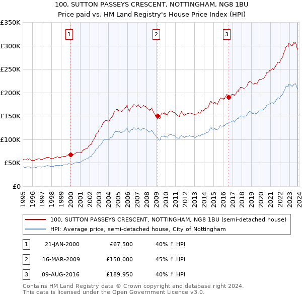 100, SUTTON PASSEYS CRESCENT, NOTTINGHAM, NG8 1BU: Price paid vs HM Land Registry's House Price Index