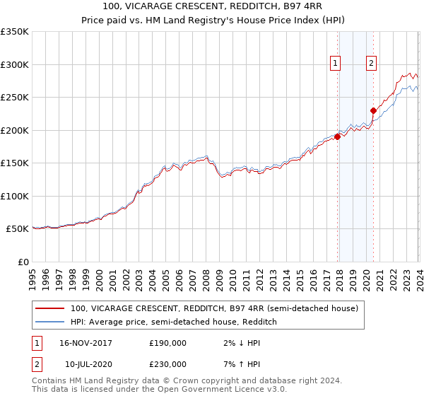 100, VICARAGE CRESCENT, REDDITCH, B97 4RR: Price paid vs HM Land Registry's House Price Index