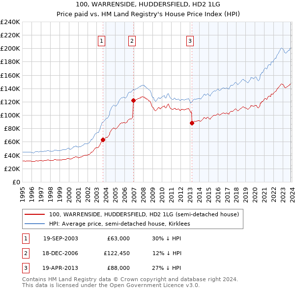 100, WARRENSIDE, HUDDERSFIELD, HD2 1LG: Price paid vs HM Land Registry's House Price Index