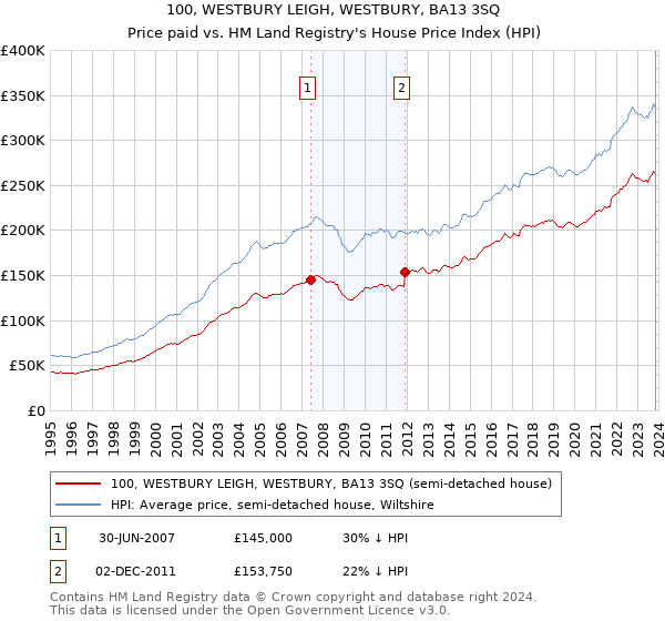 100, WESTBURY LEIGH, WESTBURY, BA13 3SQ: Price paid vs HM Land Registry's House Price Index