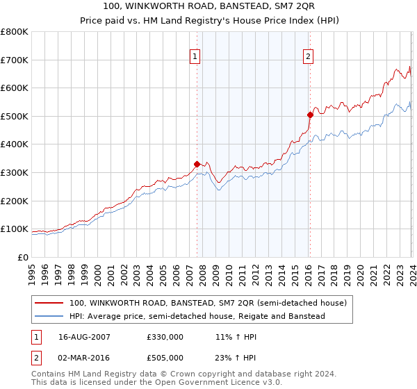 100, WINKWORTH ROAD, BANSTEAD, SM7 2QR: Price paid vs HM Land Registry's House Price Index