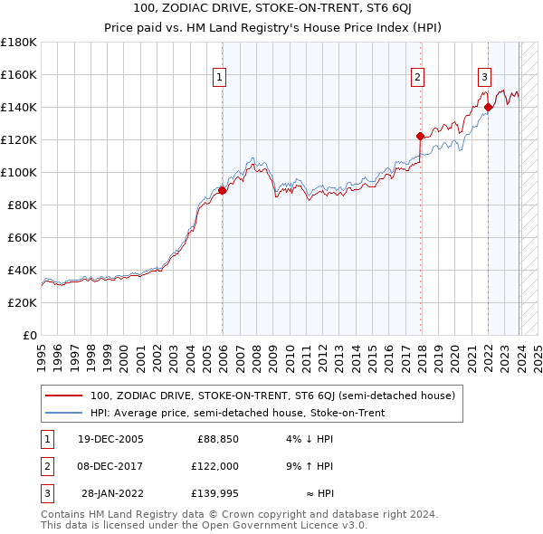 100, ZODIAC DRIVE, STOKE-ON-TRENT, ST6 6QJ: Price paid vs HM Land Registry's House Price Index