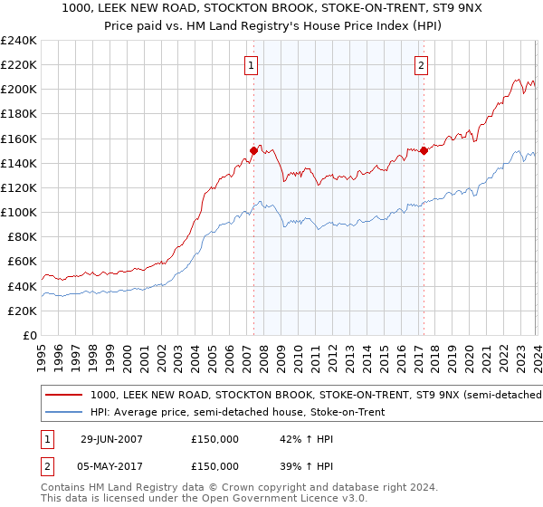 1000, LEEK NEW ROAD, STOCKTON BROOK, STOKE-ON-TRENT, ST9 9NX: Price paid vs HM Land Registry's House Price Index