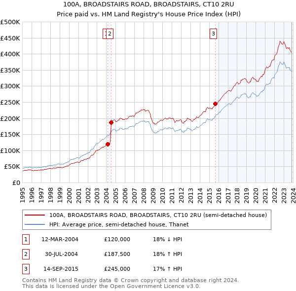 100A, BROADSTAIRS ROAD, BROADSTAIRS, CT10 2RU: Price paid vs HM Land Registry's House Price Index