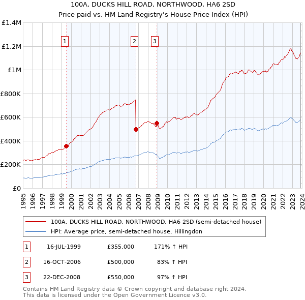 100A, DUCKS HILL ROAD, NORTHWOOD, HA6 2SD: Price paid vs HM Land Registry's House Price Index