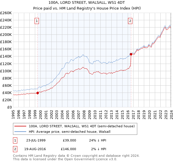 100A, LORD STREET, WALSALL, WS1 4DT: Price paid vs HM Land Registry's House Price Index