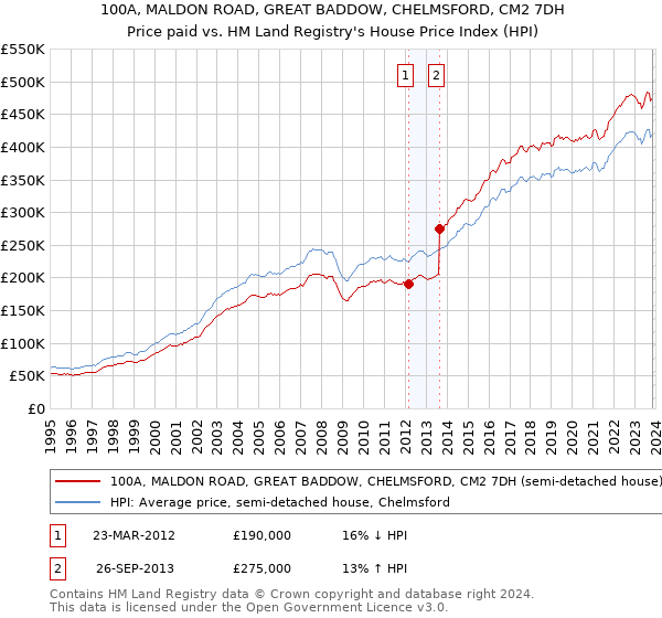 100A, MALDON ROAD, GREAT BADDOW, CHELMSFORD, CM2 7DH: Price paid vs HM Land Registry's House Price Index