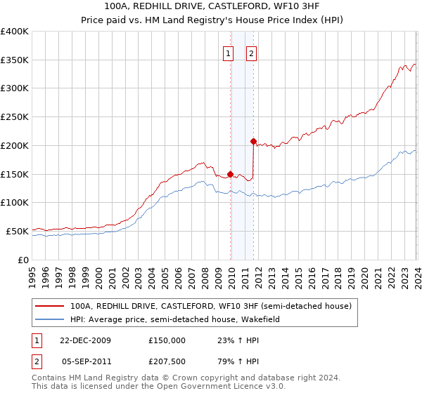 100A, REDHILL DRIVE, CASTLEFORD, WF10 3HF: Price paid vs HM Land Registry's House Price Index