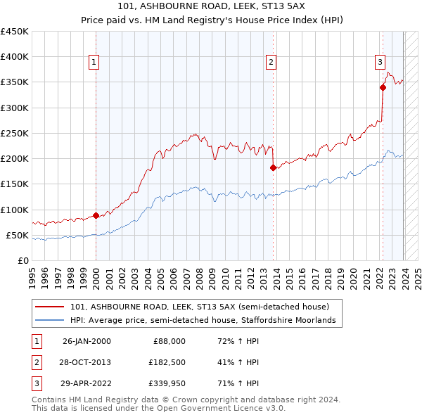 101, ASHBOURNE ROAD, LEEK, ST13 5AX: Price paid vs HM Land Registry's House Price Index