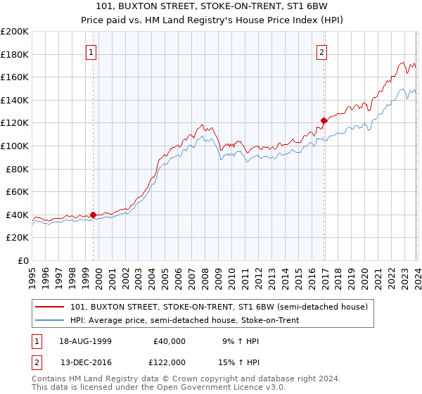 101, BUXTON STREET, STOKE-ON-TRENT, ST1 6BW: Price paid vs HM Land Registry's House Price Index