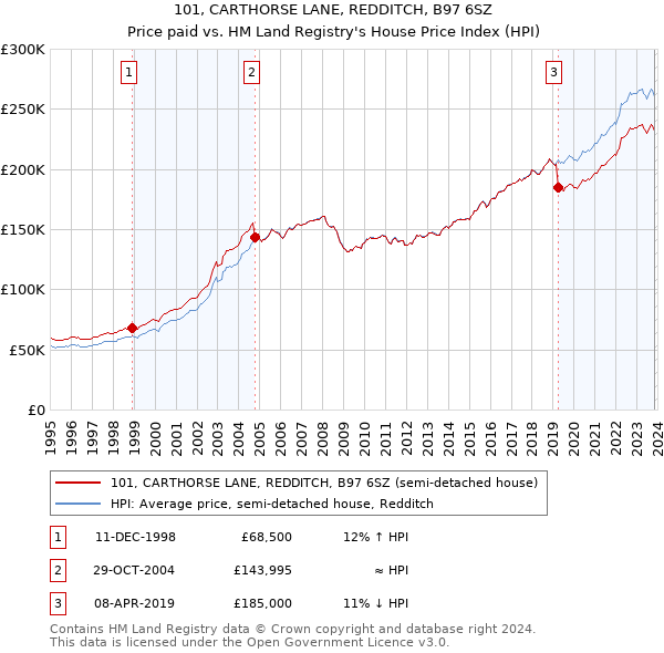 101, CARTHORSE LANE, REDDITCH, B97 6SZ: Price paid vs HM Land Registry's House Price Index