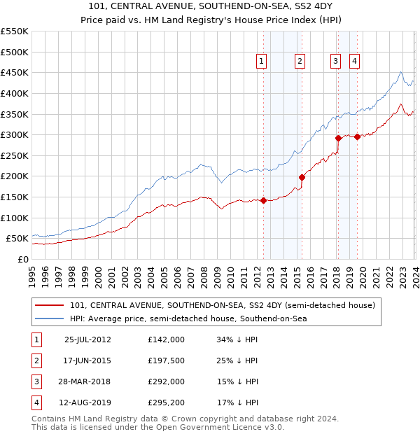 101, CENTRAL AVENUE, SOUTHEND-ON-SEA, SS2 4DY: Price paid vs HM Land Registry's House Price Index